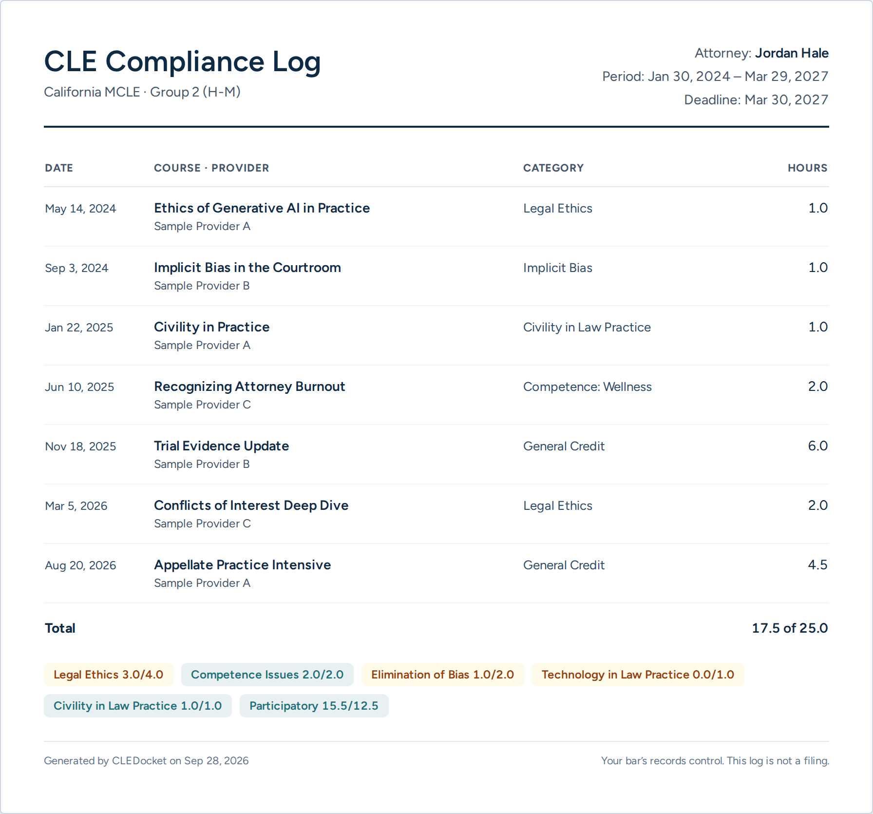 A sample California MCLE compliance log printed from CLEDocket, listing courses with dates, providers, categories and hours.